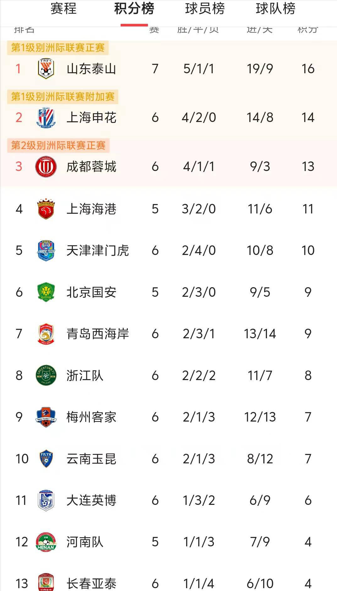  国安主场9连胜 